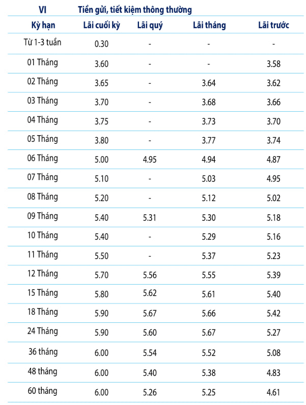 Thêm một ngân hàng vừa tăng lãi suất tiết kiệm, đưa mức cao nhất lên vùng 6%/năm - Ảnh 3.