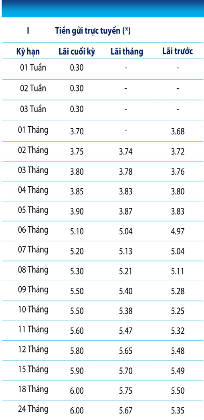 Thêm một ngân hàng vừa tăng lãi suất tiết kiệm, đưa mức cao nhất lên vùng 6%/năm - Ảnh 2.