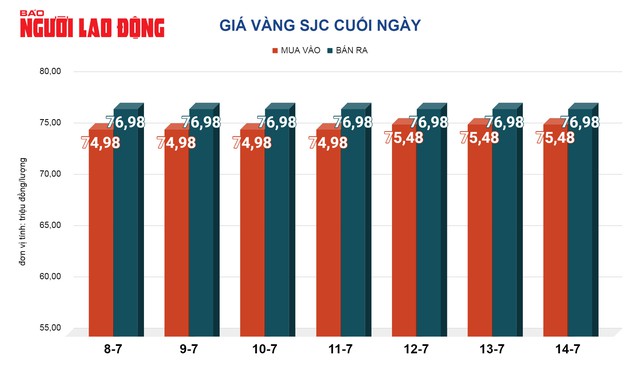 Giá vàng hôm nay 15-7: Vàng nhẫn tiến sát vùng đỉnh - Ảnh 2.