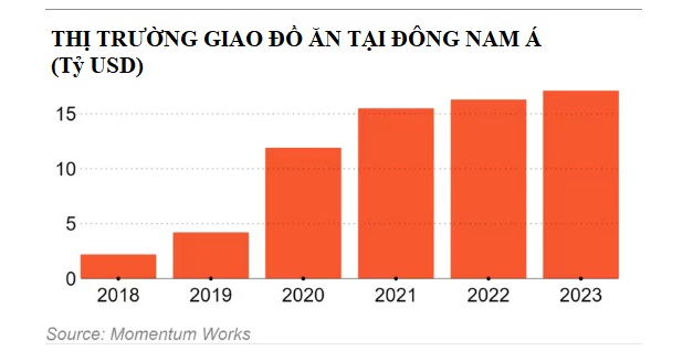 Đại dương đỏ trong thị trường giao đồ ăn: Một ứng dụng từng rất nổi tiếng tại Thái Lan vừa dừng hoạt động vì thua lỗ 140 triệu USD, nhiều đối thủ chật vật sinh tồn - Ảnh 1.