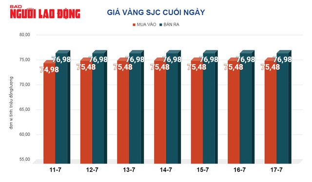 Giá vàng hôm nay, 18-7: Vàng thế giới bị bán chốt lời - Ảnh 2.