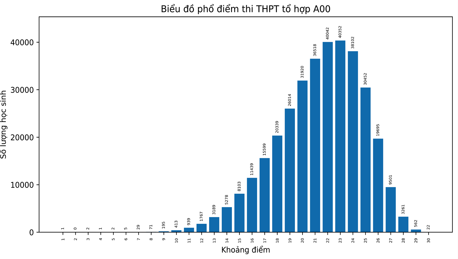 Dự báo điểm chuẩn các khối A, A1, B, C, D có thể tăng từ 1 đến hơn 3 điểm- Ảnh 1.