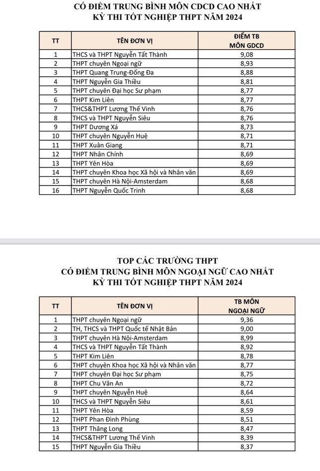 Top 15 trường THPT có điểm trung bình môn thi tốt nghiệp cao nhất Hà Nội- Ảnh 5.