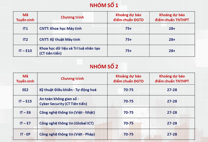 Điểm chuẩn dự kiến nhiều ngành của ĐH Bách khoa Hà Nội lên tới trên 28- Ảnh 2.