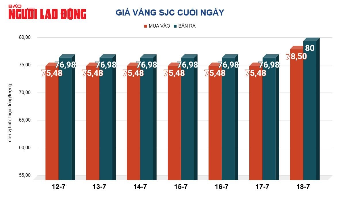 Giá vàng hôm nay, 19-7: Tiếp tục đi xuống- Ảnh 2.