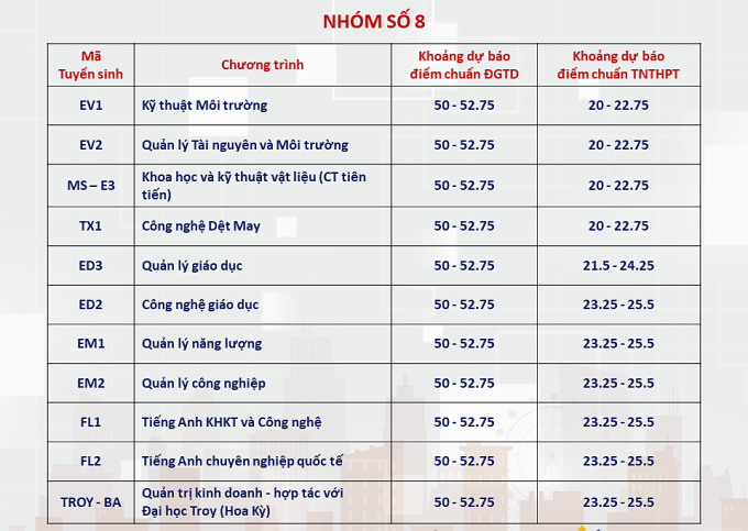 Điểm chuẩn dự kiến nhiều ngành của ĐH Bách khoa Hà Nội lên tới trên 28- Ảnh 8.