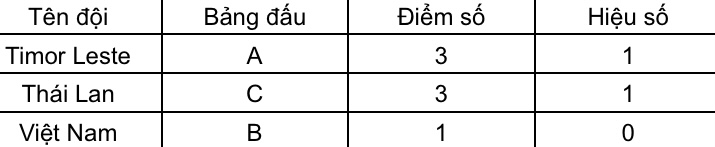 Giải Đông Nam Á: Tuyển Việt Nam bị Thái Lan đẩy xuống vị trí cuối, có nguy cơ không vượt qua vòng bảng- Ảnh 2.