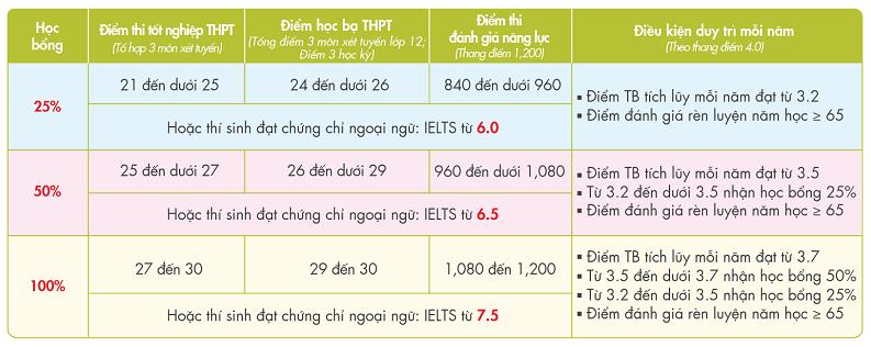 UEF dành học bổng 100% cả năm học cho thí sinh đạt IELTS 7.5- Ảnh 2.