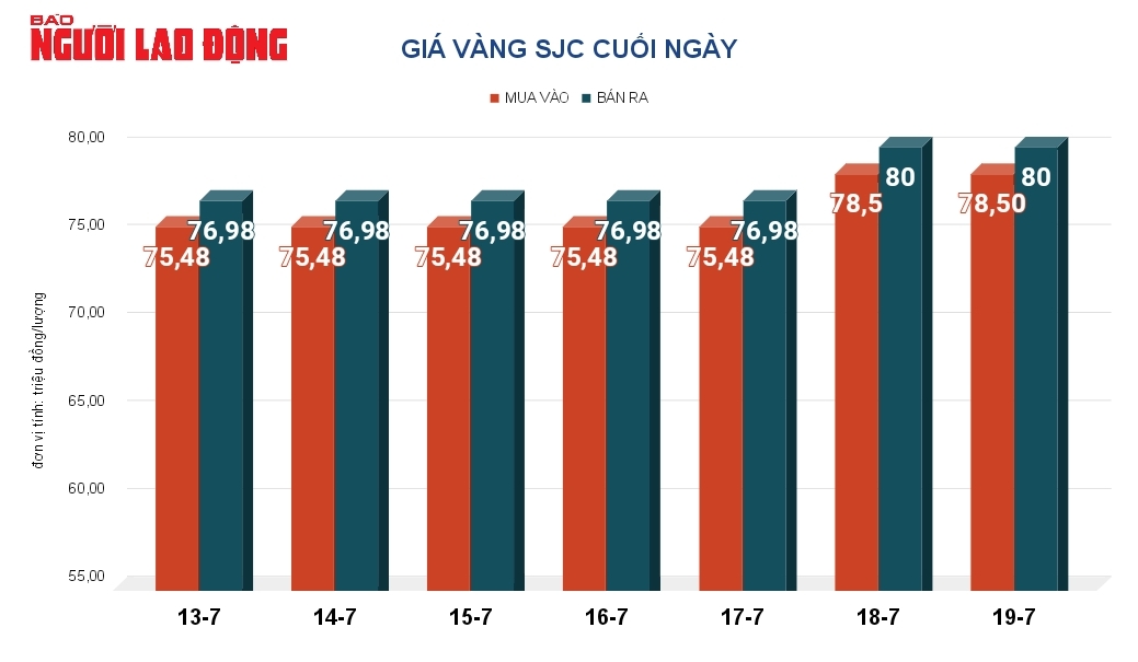 Giá vàng hôm nay, 20-7: Chưa dừng lao dốc- Ảnh 2.