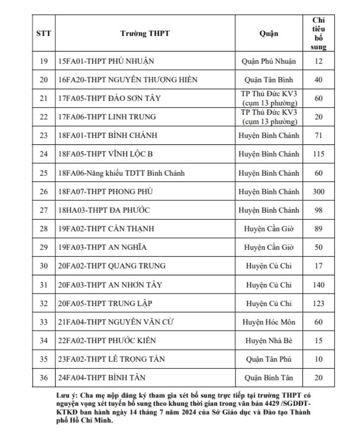 TP.HCM tuyển bổ sung hơn 2.200 chỉ tiêu lớp 10 công lập- Ảnh 2.