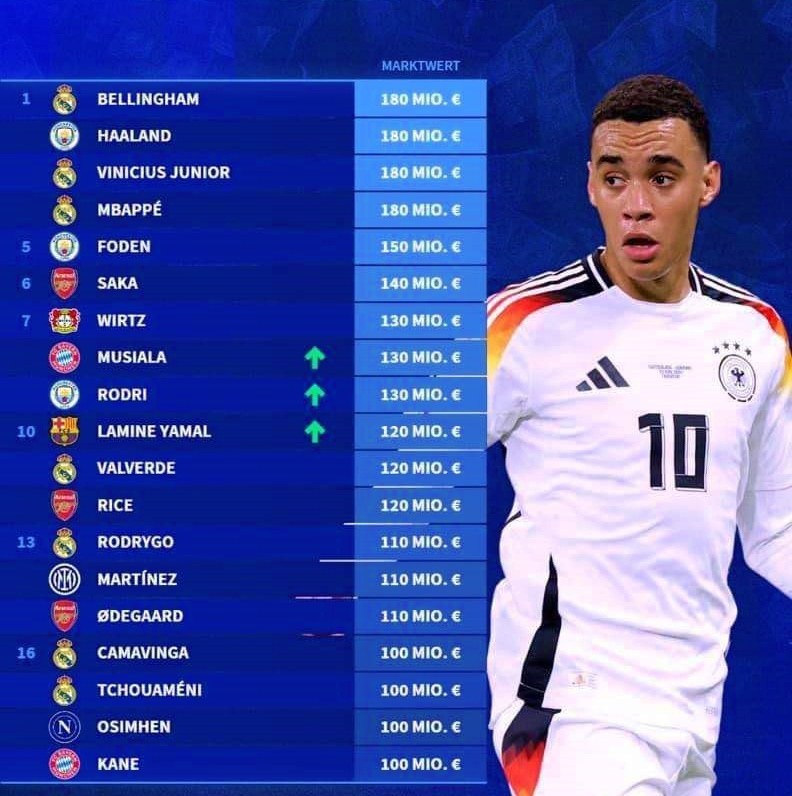 Top 10 cầu thủ đắt giá nhất thế giới sau EURO 2024- Ảnh 1.