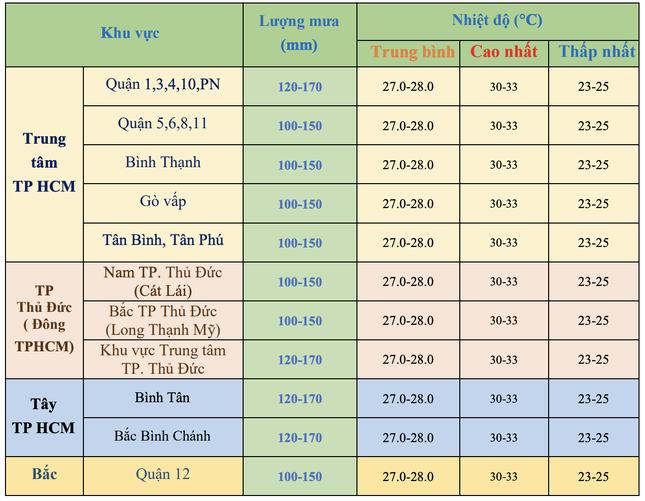 TPHCM: Mưa dông dồn dập trong tuần mới- Ảnh 2.