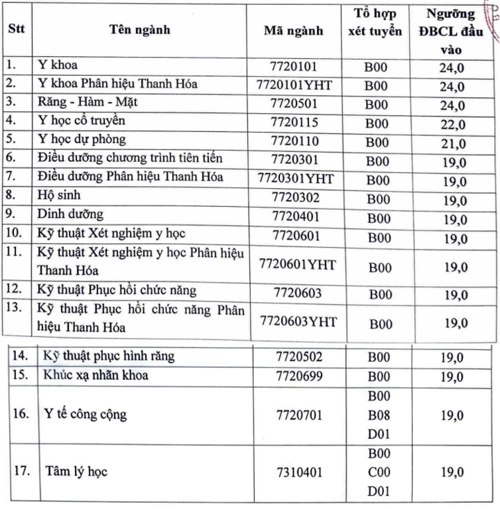 Trường Đại học Y Hà Nội công bố điểm sàn xét tuyển, ngành cao nhất 24 điểm- Ảnh 1.