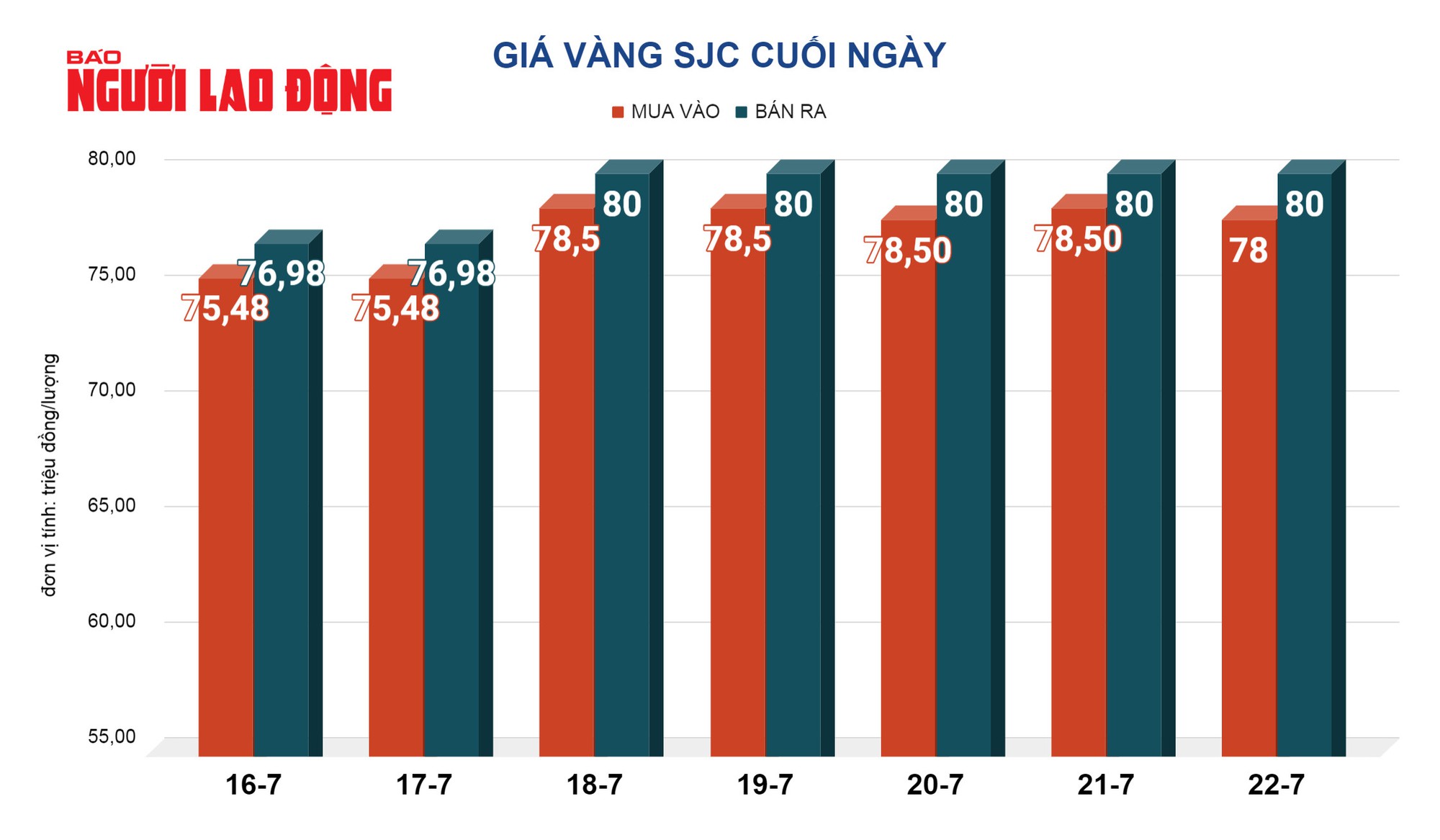 Giá vàng hôm nay, 23-7: "Buộc phải đi xuống"- Ảnh 2.