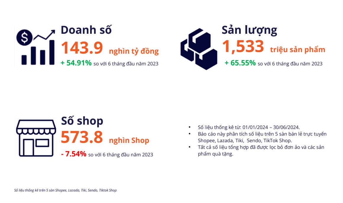 Người Việt chi gần 145 nghìn tỷ đồng 