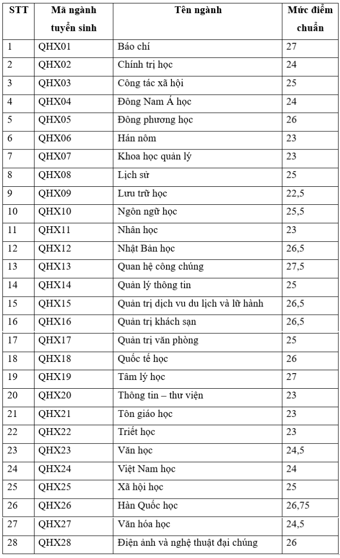 Trường Đại học Khoa học Xã hội và Nhân văn công bố điểm chuẩn sớm 2024- Ảnh 1.