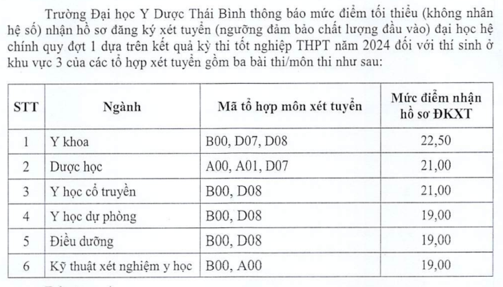 CẬP NHẬT: Điểm sàn của 150 trường đại học trên cả nước, cao nhất lên đến 30 điểm- Ảnh 12. CẬP NHẬT: Điểm sàn của 150 trường đại học trên cả nước, cao nhất lên đến 30 điểm- Ảnh 12.