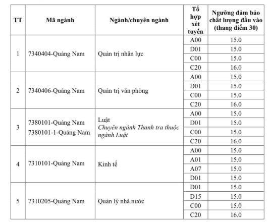 CẬP NHẬT: Điểm sàn của 150 trường đại học trên cả nước, cao nhất lên đến 30 điểm- Ảnh 17.