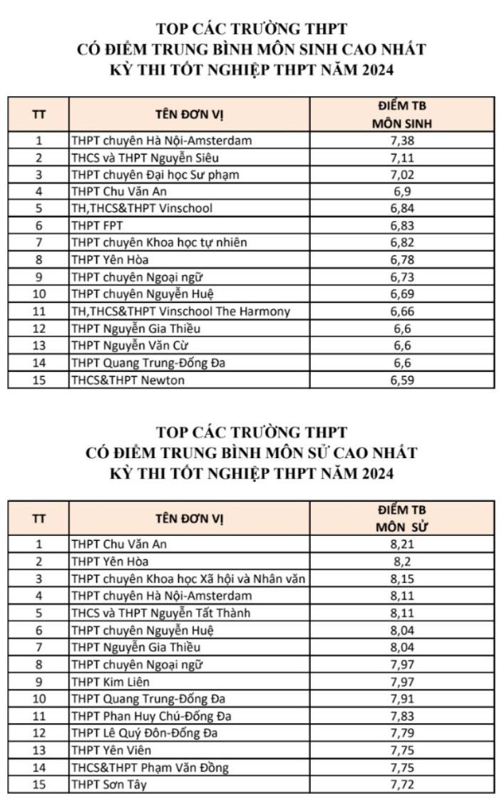 Top trường ở Hà Nội có điểm trung bình từng môn cao nhất kỳ thi tốt nghiệp THPT 2024- Ảnh 2.