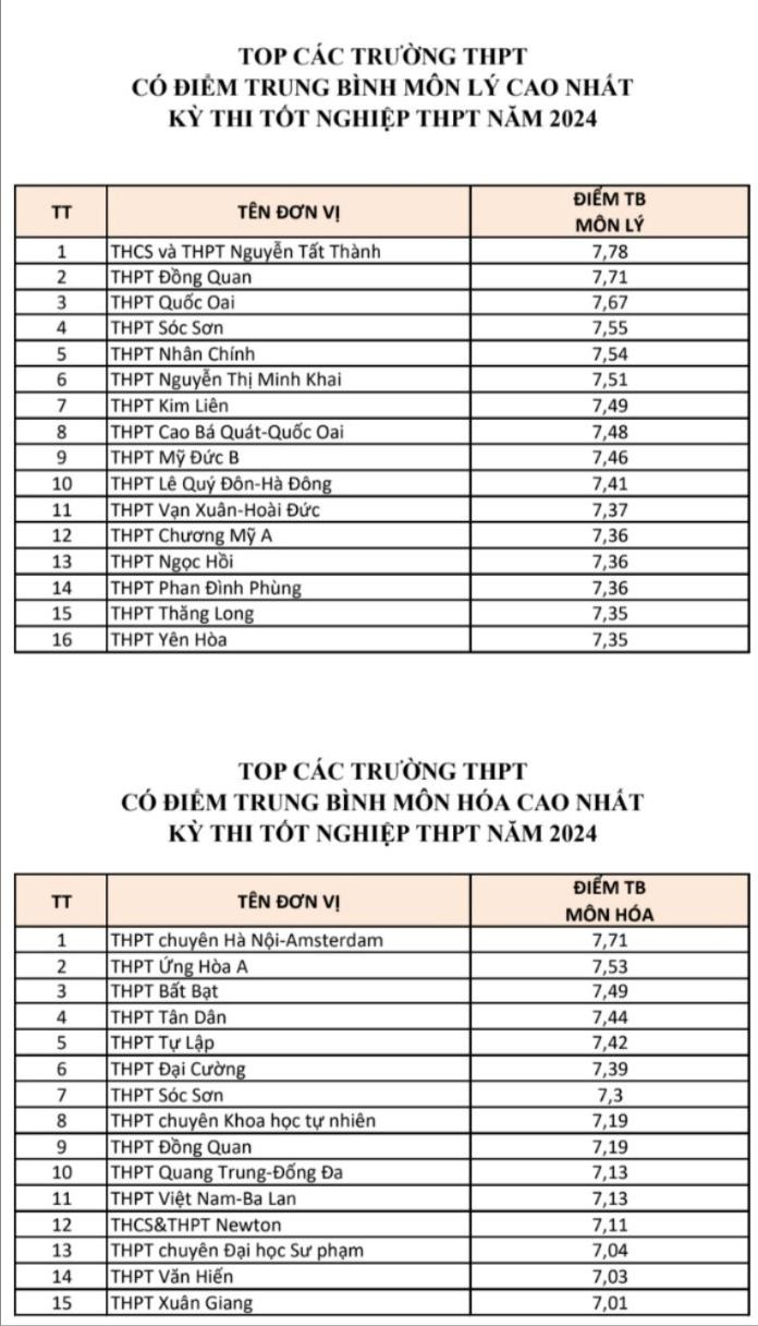 Top trường ở Hà Nội có điểm trung bình từng môn cao nhất kỳ thi tốt nghiệp THPT 2024- Ảnh 3.