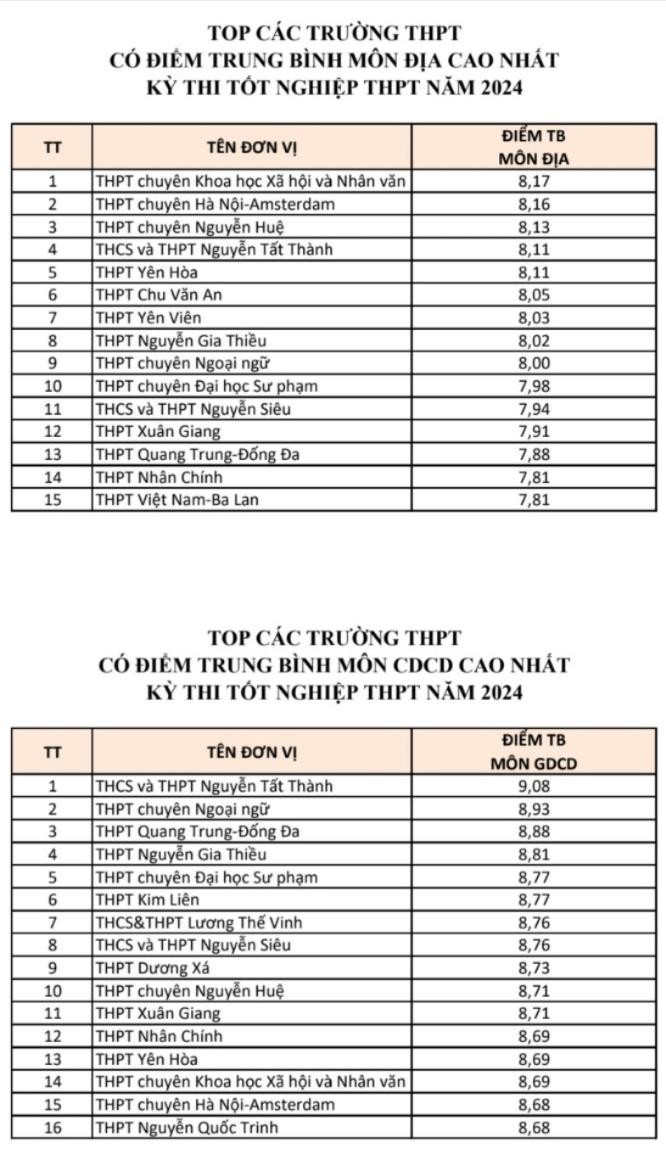 Top trường ở Hà Nội có điểm trung bình từng môn cao nhất kỳ thi tốt nghiệp THPT 2024- Ảnh 4.