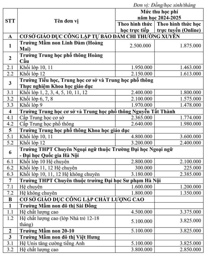 Hà Nội đề xuất tăng học phí 24 trường công lập chất lượng cao, tự chủ tài chính- Ảnh 1.