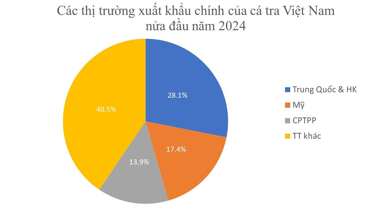 "Cá tỷ đô" của Việt Nam được Trung Quốc và Mỹ cực kỳ say mê: Dự kiến mang về 1,8 tỷ USD trong năm nay, sản lượng đứng đầu thế giới- Ảnh 3.