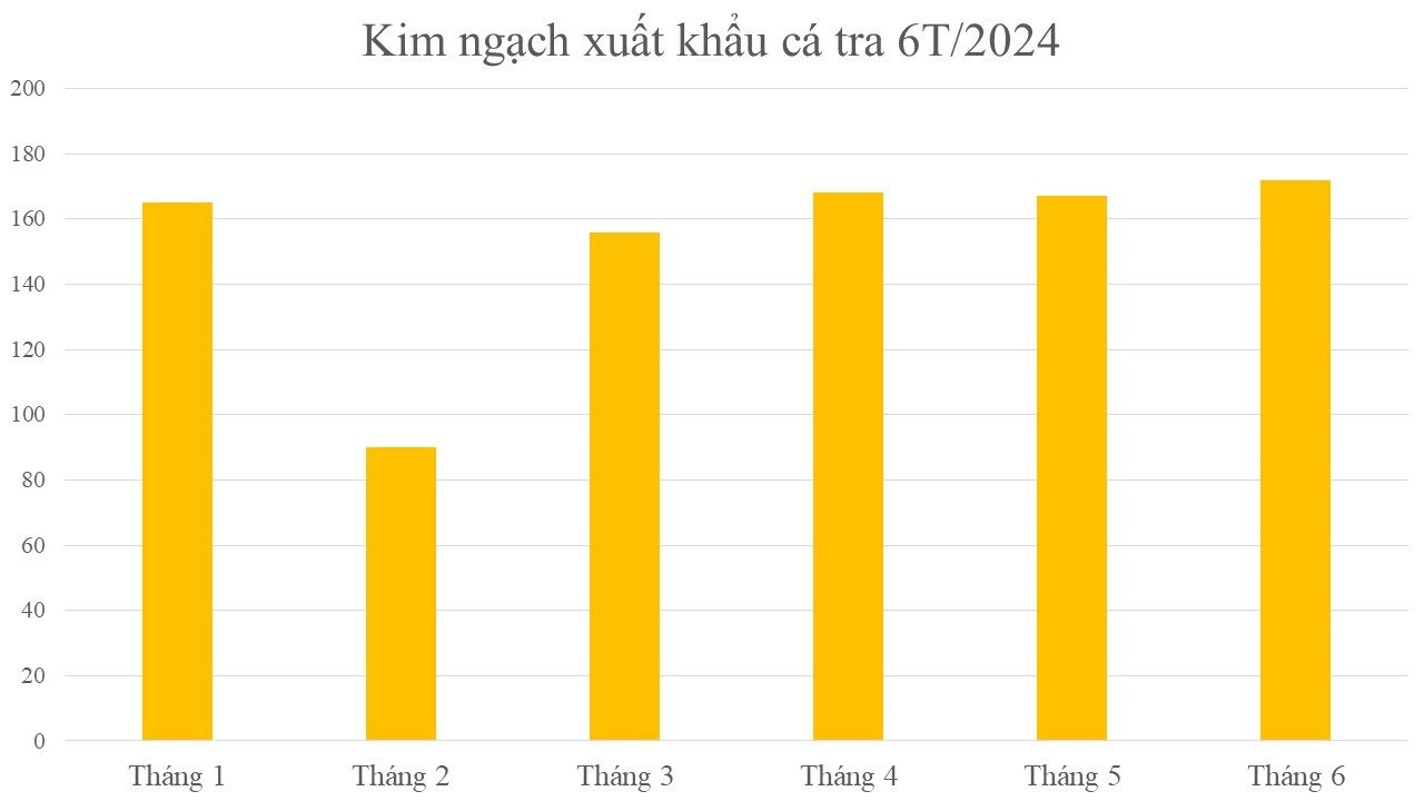 "Cá tỷ đô" của Việt Nam được Trung Quốc và Mỹ cực kỳ say mê: Dự kiến mang về 1,8 tỷ USD trong năm nay, sản lượng đứng đầu thế giới- Ảnh 2.