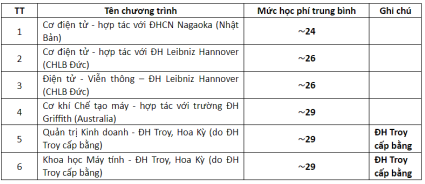 Học phí Đại học Bách khoa Hà Nội 2024, cao nhất gần 70 triệu đồng/năm- Ảnh 4.