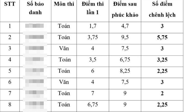 Lập đoàn thanh tra làm rõ "lùm xùm" điểm thi vào lớp 10 ở Thái Bình- Ảnh 1.