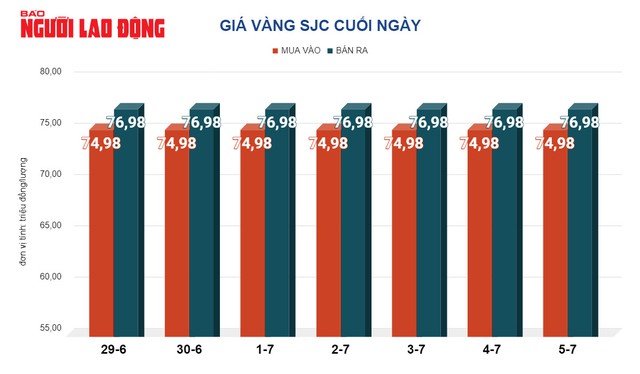 Giá vàng hôm nay, 6-7: Bật tăng mạnh - Ảnh 2.