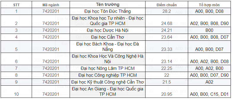 Thống kê điểm chuẩn ngành công nghệ sinh học ở các trường ĐH năm 2023.