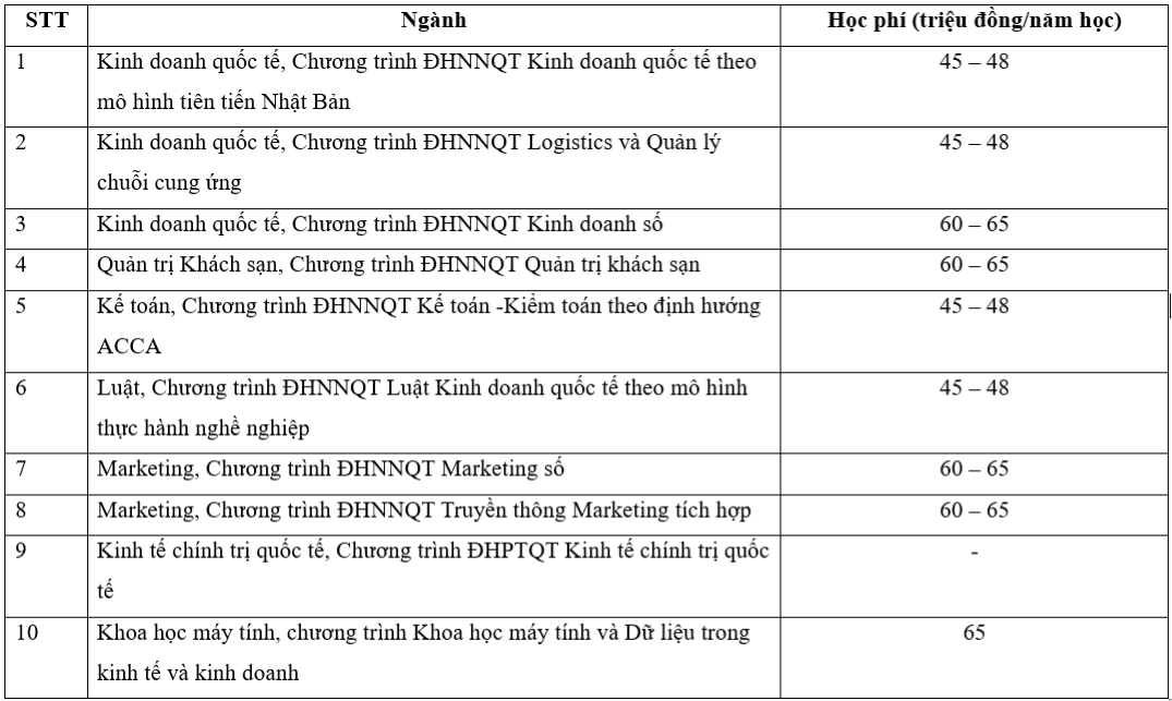 Học phí trường Đại học Ngoại thương 2024, cao nhất 70 triệu đồng/năm- Ảnh 4.