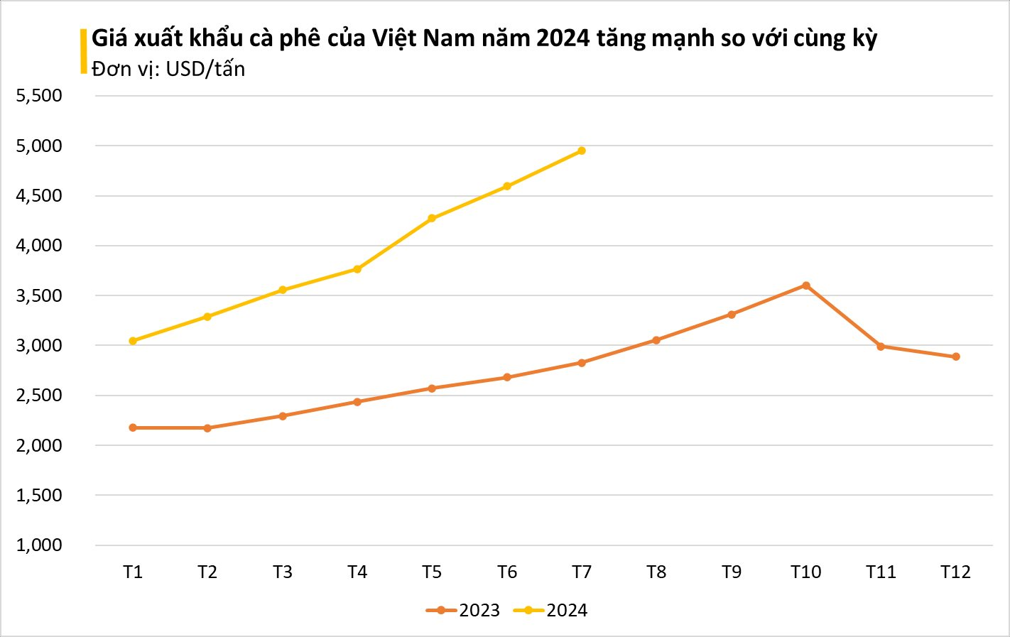 Một báu vật của Việt Nam đang trở thành cứu tinh cho toàn thế giới: giá xuất khẩu tăng 7 tháng liên tiếp, hốt bạc tỷ từ Á đến Âu- Ảnh 2.