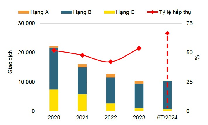 Hà Nội: Giá căn hộ tăng mạnh, phân khúc biệt thự/liền kề phục hồi chậm- Ảnh 3.