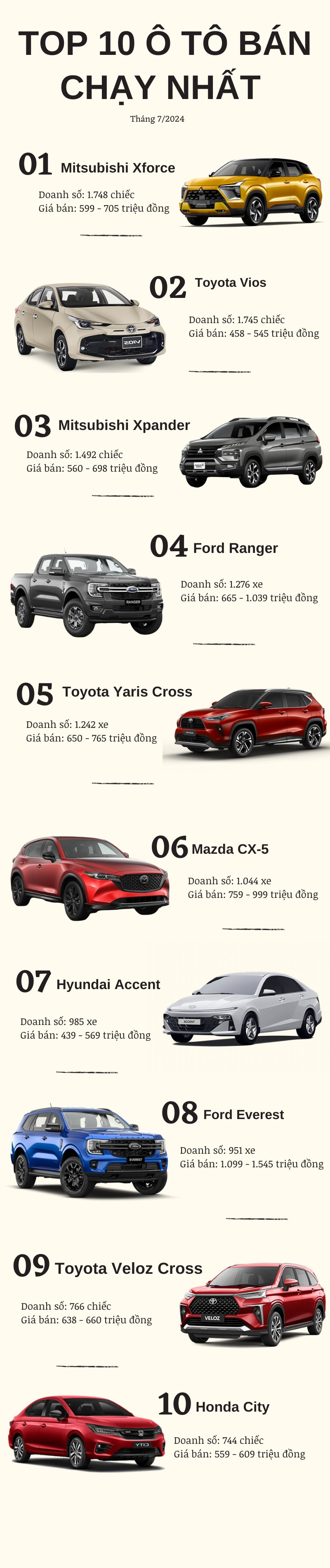 Top 10 ô tô bán chạy nhất Việt Nam tháng 7/2024: Mitsubishi XForce, Toyota Vios tăng trưởng ấn tượng- Ảnh 1.