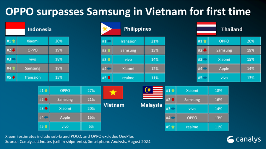 Bất ngờ khi Samsung và Apple “ngã ngựa”, một thương hiệu smartphone khác lên ngôi đầu thị trường Việt Nam- Ảnh 1.