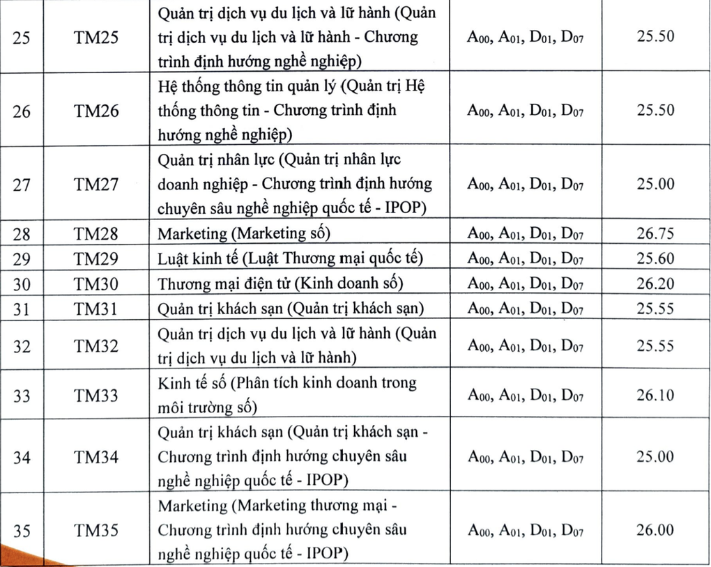 Điểm chuẩn Đại học Thương mại 2024 chính thức, 2 ngành quen mặt giữ 