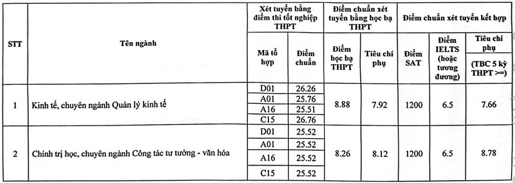 Điểm chuẩn Học viện Báo chí và Tuyên truyền 2024 cán mốc 28,25- Ảnh 1.