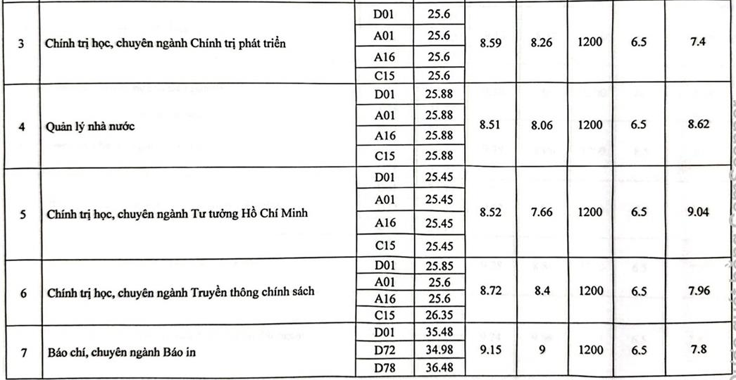 Điểm chuẩn Học viện Báo chí và Tuyên truyền 2024 cán mốc 28,25- Ảnh 2.