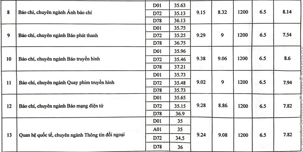 Điểm chuẩn Học viện Báo chí và Tuyên truyền 2024 cán mốc 28,25- Ảnh 3.