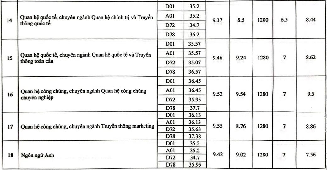 Điểm chuẩn Học viện Báo chí và Tuyên truyền 2024 cán mốc 28,25- Ảnh 4.