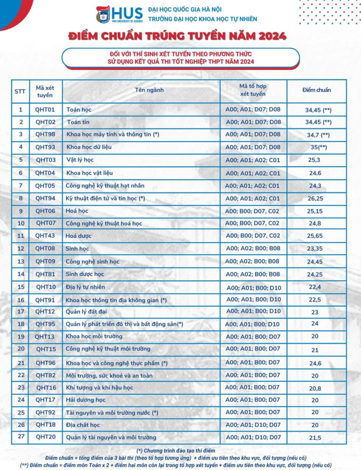 Điểm chuẩn trường Đại học Khoa học Tự nhiên Hà Nội từ 20 điểm trở lên- Ảnh 1.