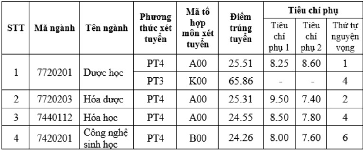 Điểm chuẩn Đại học Dược Hà Nội 2024, hơn 8 điểm/môn mới đỗ- Ảnh 1.