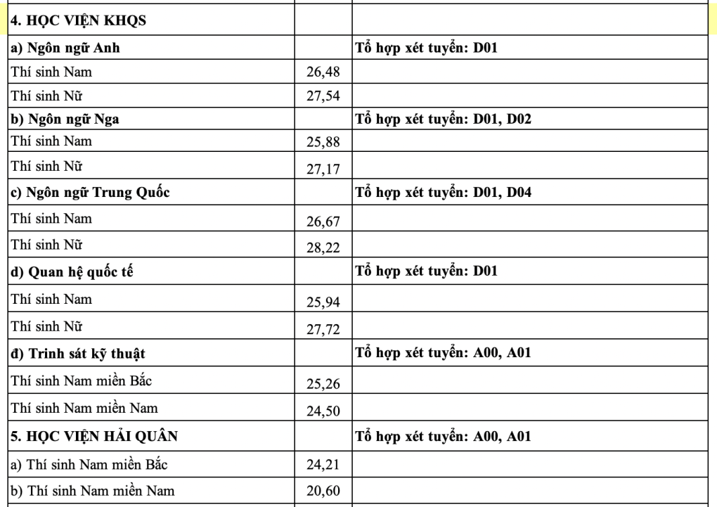 Điểm chuẩn 17 trường thuộc khối Quân đội, có ngành yêu cầu thí sinh phải đạt 9,5 điểm Văn- Ảnh 3.