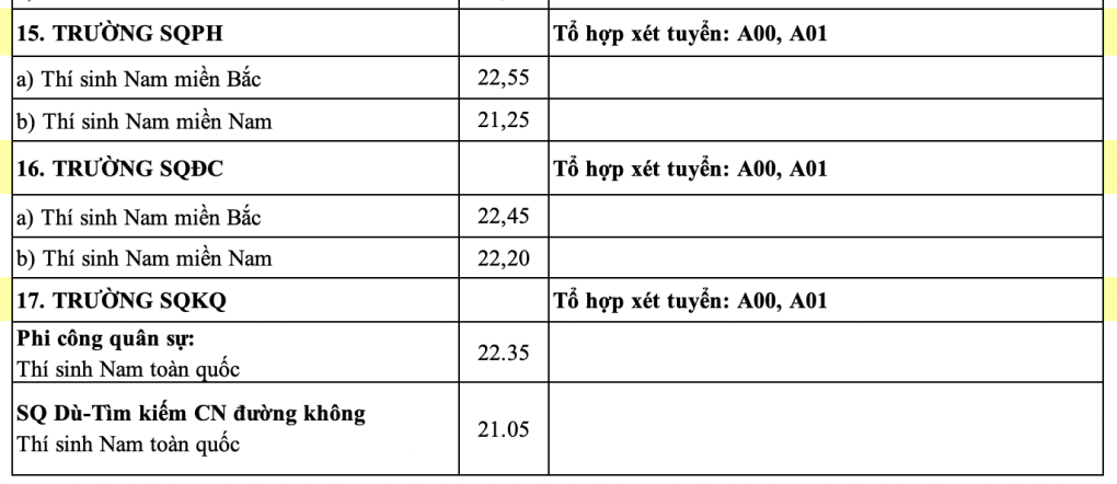 Điểm chuẩn 17 trường thuộc khối Quân đội, có ngành yêu cầu thí sinh phải đạt 9,5 điểm Văn- Ảnh 6.