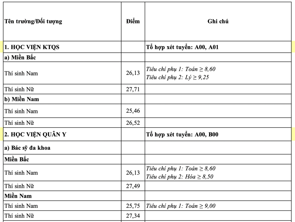 Điểm chuẩn 17 trường thuộc khối Quân đội, có ngành yêu cầu thí sinh phải đạt 9,5 điểm Văn- Ảnh 1.