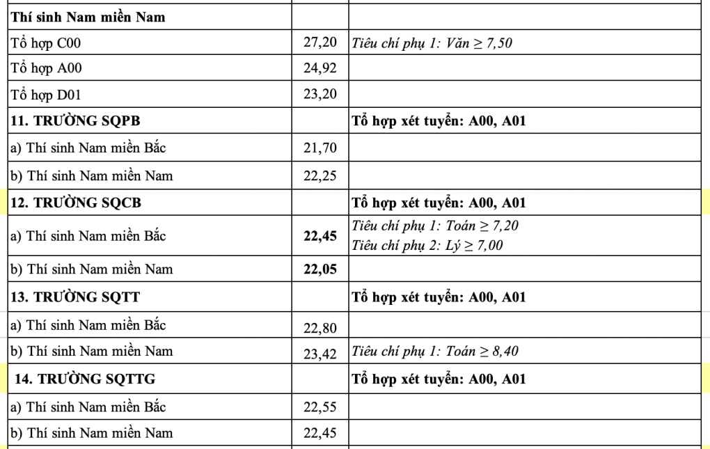 Điểm chuẩn 17 trường thuộc khối Quân đội, có ngành yêu cầu thí sinh phải đạt 9,5 điểm Văn- Ảnh 5.