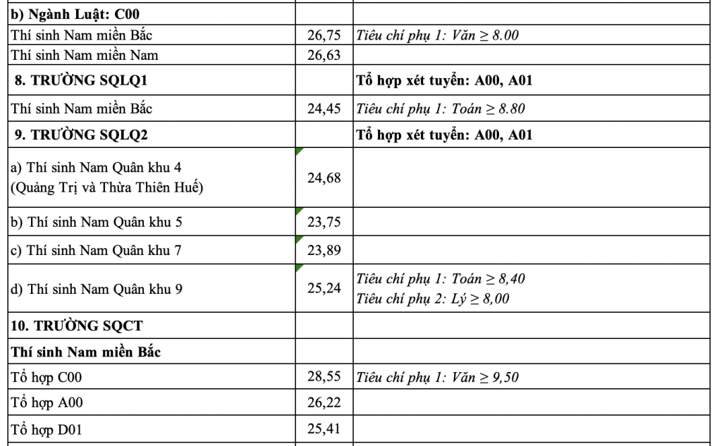 Điểm chuẩn 17 trường thuộc khối Quân đội, có ngành yêu cầu thí sinh phải đạt 9,5 điểm Văn- Ảnh 4.