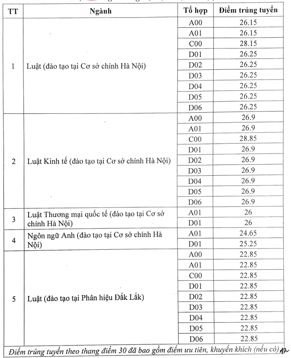 Điểm chuẩn Đại học Luật Hà Nội 2024 xấp xỉ 29 điểm- Ảnh 1.